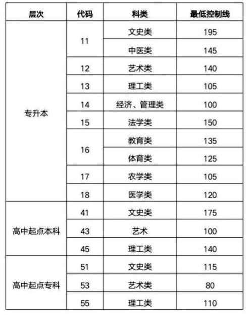 2018年成人高等教育考試招生網(wǎng)上錄取最低控制分數(shù)線.jpg